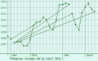 Graphe de la pression atmosphrique prvue pour Pontaix