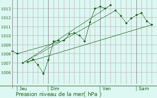 Graphe de la pression atmosphrique prvue pour Entrecasteaux