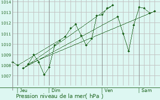 Graphe de la pression atmosphrique prvue pour Beauregard