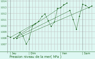 Graphe de la pression atmosphrique prvue pour Corcelles-en-Beaujolais