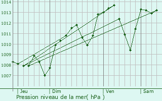 Graphe de la pression atmosphrique prvue pour Cluny