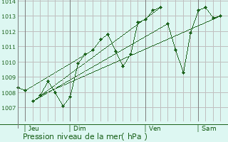 Graphe de la pression atmosphrique prvue pour Loire-sur-Rhne