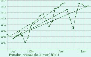 Graphe de la pression atmosphrique prvue pour Civrieux-d