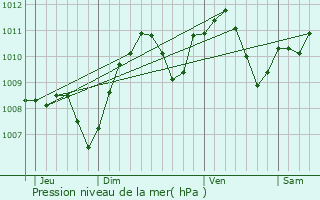 Graphe de la pression atmosphrique prvue pour Vichy