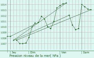 Graphe de la pression atmosphrique prvue pour Rix