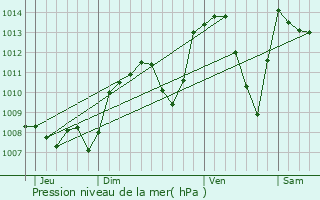 Graphe de la pression atmosphrique prvue pour Nurieux-Volognat