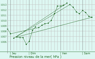 Graphe de la pression atmosphrique prvue pour Fayence