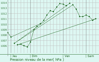 Graphe de la pression atmosphrique prvue pour Lucciana