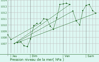 Graphe de la pression atmosphrique prvue pour Teyssires