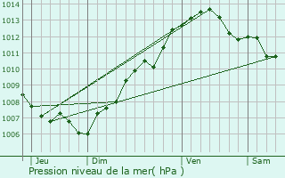 Graphe de la pression atmosphrique prvue pour Antibes