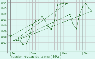 Graphe de la pression atmosphrique prvue pour La Chapelle-en-Vercors