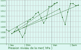 Graphe de la pression atmosphrique prvue pour Alix