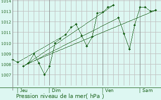 Graphe de la pression atmosphrique prvue pour Pouilly-le-Monial