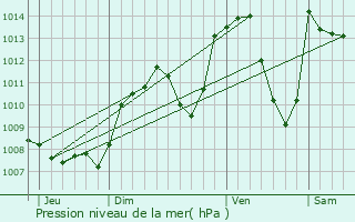 Graphe de la pression atmosphrique prvue pour Charchilla