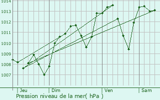 Graphe de la pression atmosphrique prvue pour Saint-Laurent-de-Vaux