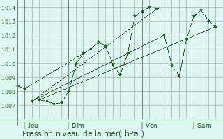 Graphe de la pression atmosphrique prvue pour Saint-Joseph-de-Rivire