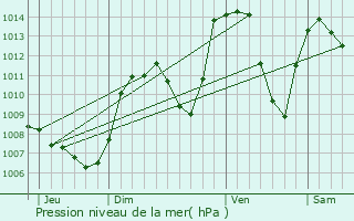 Graphe de la pression atmosphrique prvue pour Saint-Martin-de-la-Cluze