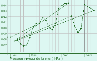 Graphe de la pression atmosphrique prvue pour Morbier