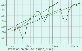 Graphe de la pression atmosphrique prvue pour Gueugnon