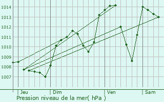 Graphe de la pression atmosphrique prvue pour Lalleyriat