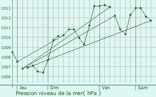 Graphe de la pression atmosphrique prvue pour Mrindol-les-Oliviers