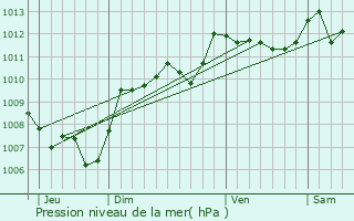 Graphe de la pression atmosphrique prvue pour Cazouls-ls-Bziers