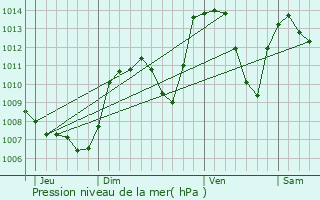Graphe de la pression atmosphrique prvue pour Molires-Glandaz