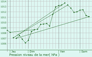 Graphe de la pression atmosphrique prvue pour Tourrettes