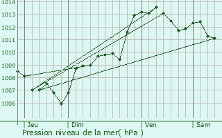 Graphe de la pression atmosphrique prvue pour Callas