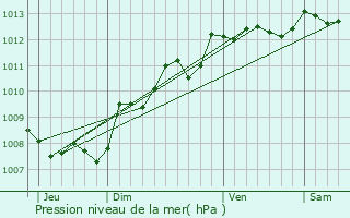Graphe de la pression atmosphrique prvue pour Jouss