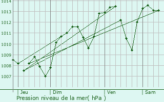 Graphe de la pression atmosphrique prvue pour Riverie