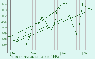 Graphe de la pression atmosphrique prvue pour Chassal