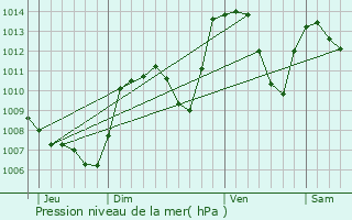 Graphe de la pression atmosphrique prvue pour La Charce