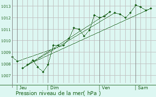 Graphe de la pression atmosphrique prvue pour Moussac