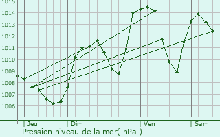 Graphe de la pression atmosphrique prvue pour Cognet