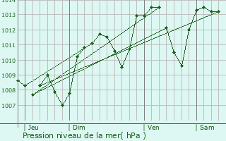 Graphe de la pression atmosphrique prvue pour Saint-Genis-l