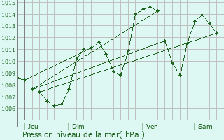 Graphe de la pression atmosphrique prvue pour Saint-Pierre-de-Maroz