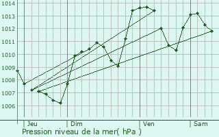 Graphe de la pression atmosphrique prvue pour Le Pot-en-Percip