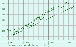 Graphe de la pression atmosphrique prvue pour La Teste-de-Buch