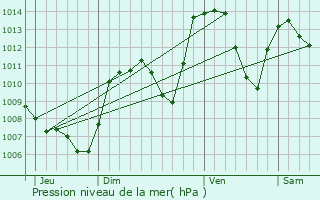 Graphe de la pression atmosphrique prvue pour Saint-Dizier-en-Diois