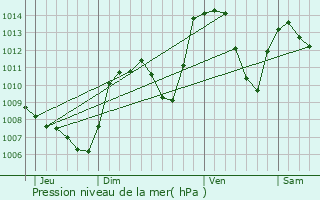 Graphe de la pression atmosphrique prvue pour La Btie-des-Fonds
