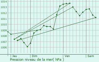 Graphe de la pression atmosphrique prvue pour La Roque-Esclapon