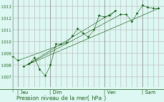 Graphe de la pression atmosphrique prvue pour Azat-le-Ris