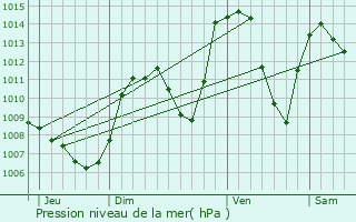 Graphe de la pression atmosphrique prvue pour Sivoz