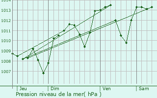 Graphe de la pression atmosphrique prvue pour Aigueperse