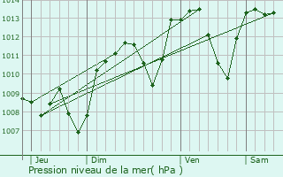 Graphe de la pression atmosphrique prvue pour Joux