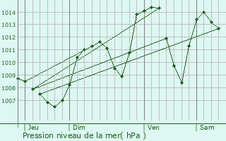Graphe de la pression atmosphrique prvue pour La Flachre