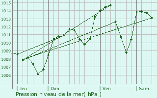 Graphe de la pression atmosphrique prvue pour Ferney-Voltaire