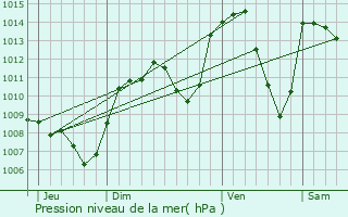 Graphe de la pression atmosphrique prvue pour Vesancy