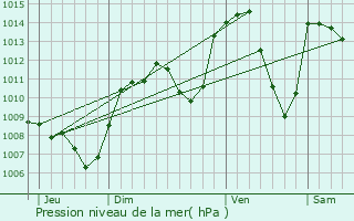Graphe de la pression atmosphrique prvue pour Divonne-les-Bains